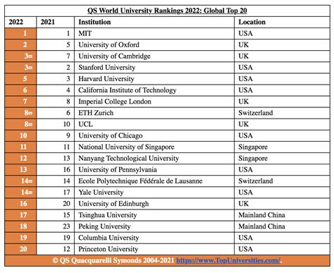 Qs World University Rankings 2021 Newstempo