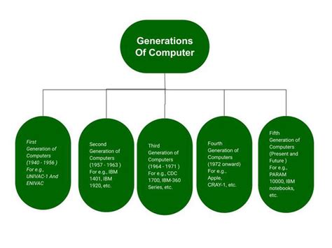 Difference between generation of computer - cardiomasa