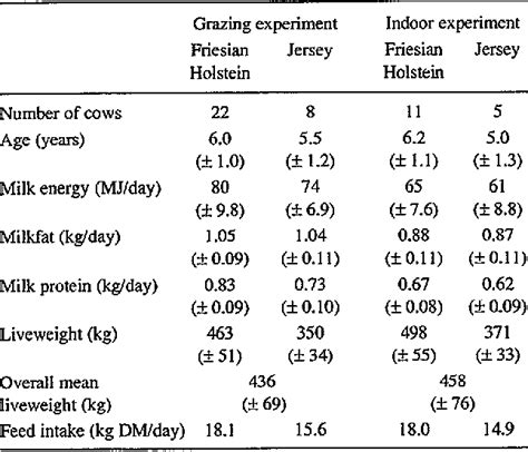 Table From Liveweight Feed Intake And Feed Conversion Efficiency Of