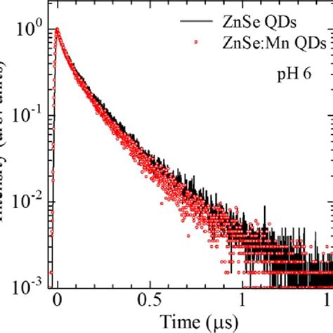 Absorption And Pl Spectra Of A Znse And B Znse Mn Qds Prepared With Download Scientific