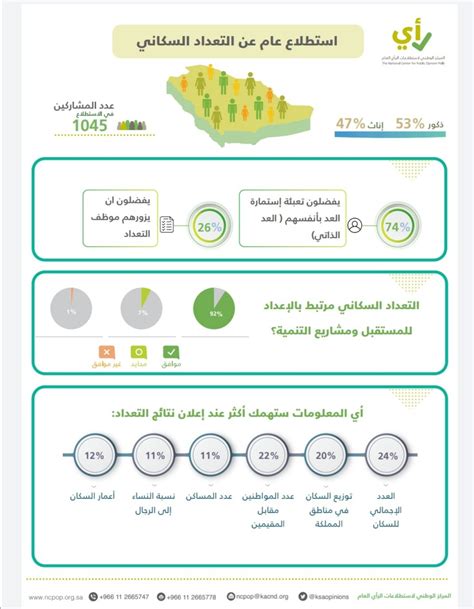 شارك الآن في تعداد السعودية 2022 رابط تعبئة استمارة التعداد السكاني