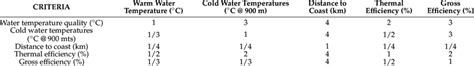 Paired Criteria Comparison Matrix Download Scientific Diagram