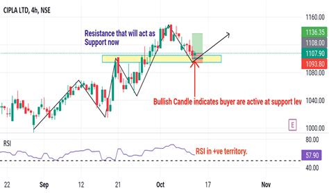 CIPLA Stock Price and Chart — NSE:CIPLA — TradingView — India