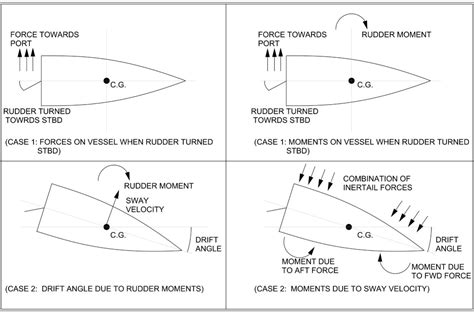 How Does A Ship Rudder Function On A Vessel? - Maritime Page