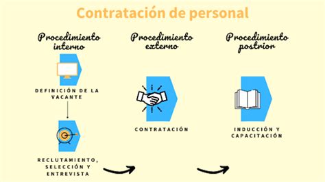 Contratación Qué Es Objetivos Y Pasos A Seguir Para Realizar Una Correcta Contratación