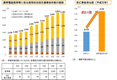 運転中の携帯電話使用等について罰則が強化されました 交通事故を福岡の弁護士に無料相談【被害者側専門】たくみ法律事務所