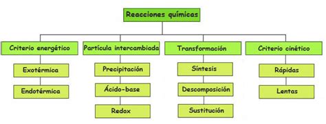 Las Reacciones Químicas Tipos De Reacciones Químicas