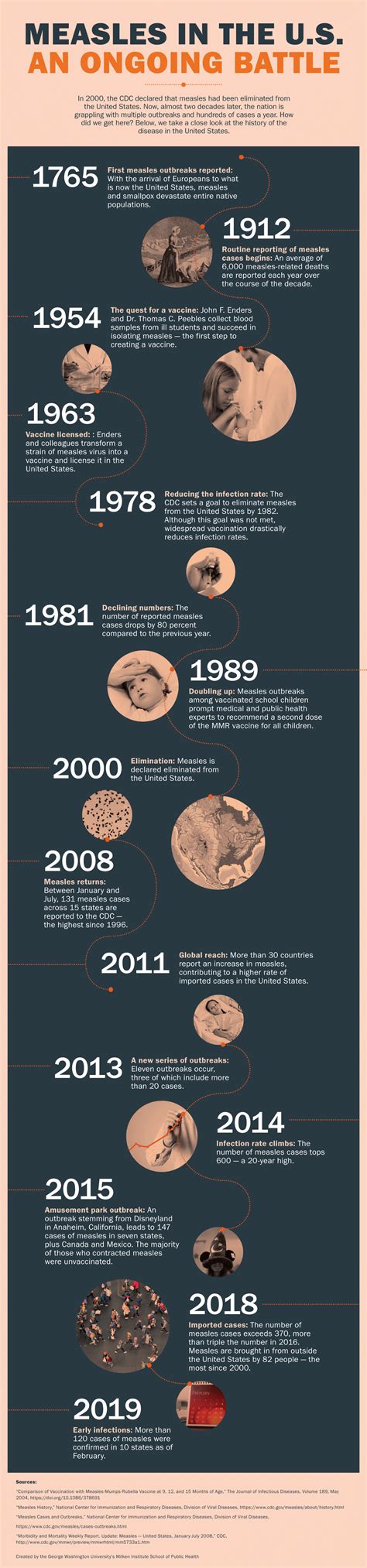 A History Of Measles In The United States Online Public Health