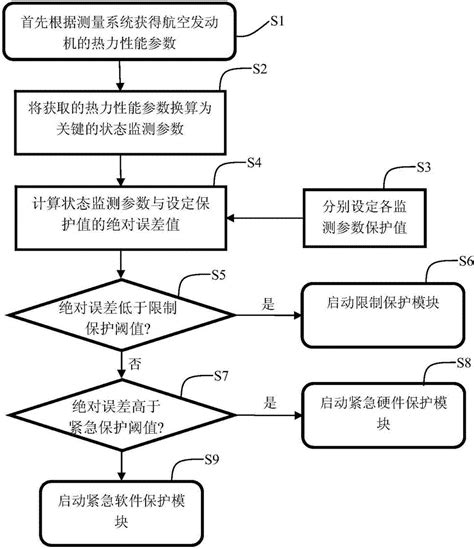 一种航空发动机控制保护装置及方法与流程3