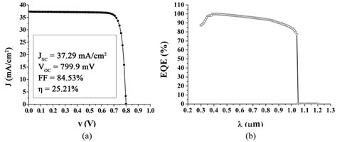 A Current Density Vs Voltage And B External Quantum Efficiency Of