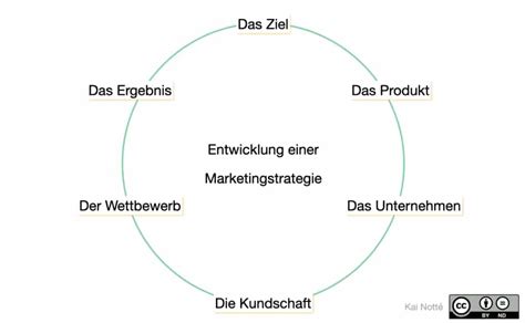 Marketingstrategie Entwickeln Ein Einstieg