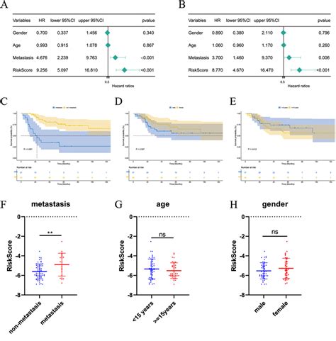 Independence Detection Of The Risk Prediction Model A B Univariate