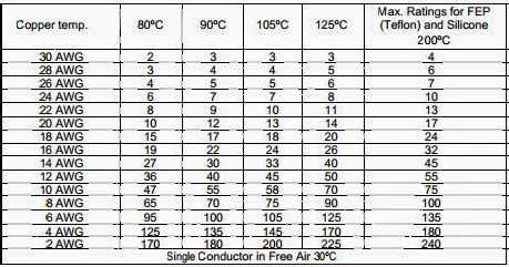 Er.DINESH AMALRAJ: CURRENT CARRYING CAPACITY OF COPPER WIRE