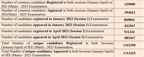 Jee Main Result 2023 Out Live Toppers Cut Offs At Jeemainntanic