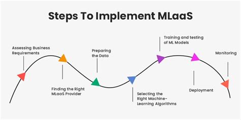 Machine Learning As A Service Mlaas Everything A Business Needs To Know Matellio Inc