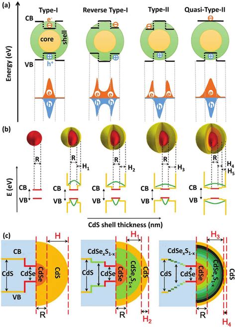 A Schematic Representation Of The Exciton Localization Regimes In