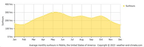 Mobile Al Weather And Climate Year Round Guide With Graphs