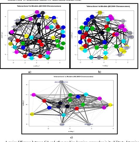 Figure 2 From Pattern Recognition And Pathway Analysis With Genetic