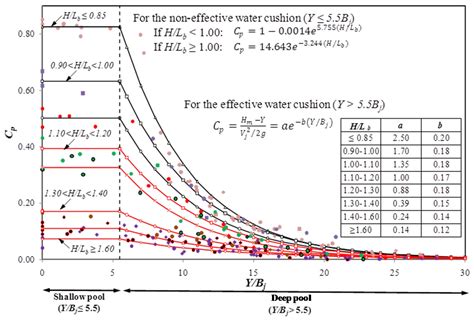 Water Free Full Text Scour Velocities And Pressures Evaluations