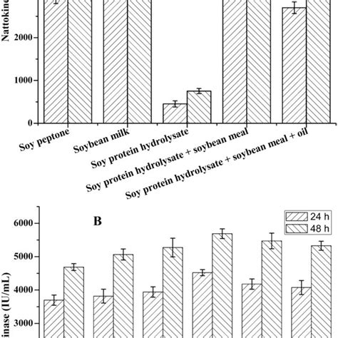 Effects Of Different Products Of Soybean A And Different Download Scientific Diagram