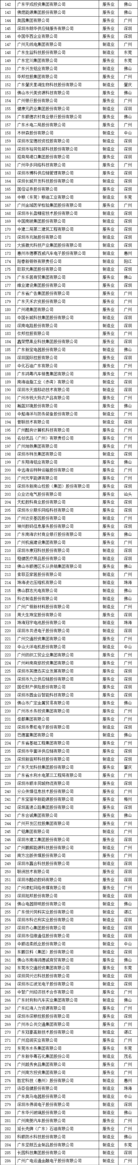 2023广东企业500强名单 2023广东500强企业名单一览表买购网