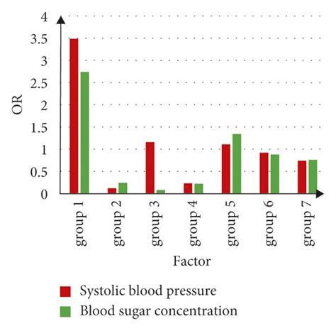 Odds Ratio Of Systolic Blood Pressure Before ACI Intravenous