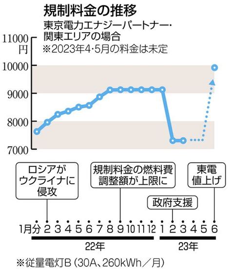 東京電力が平均約3割の値上げを申請 6月から、家庭向け 政府の負担軽減策の効果を打ち消す上げ幅：東京新聞デジタル