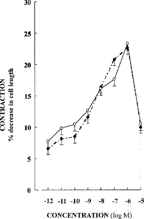 Concentration Response Curves For Acetylcholine Induced Contraction