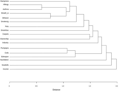 Dendrogram And Distance Cluster Analysis Dendrogram Template