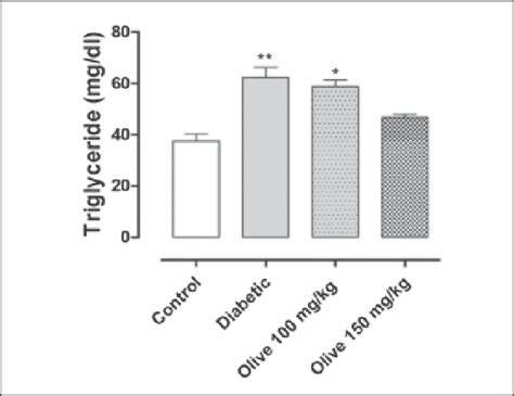 Comparison Of Triglyceride Concentration Triglyceride Mgdl Among The