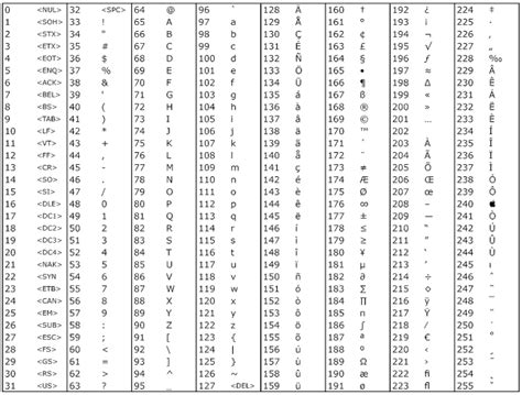 Bilgisayar Donanımı Ve Yazılımı Ascii Unicode Utf 8 Utf 16 Nedir