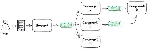 Introduction to Event Based Architectures