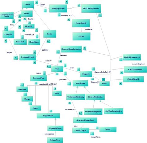 Class Diagram Of The Ontology Download Scientific Diagram