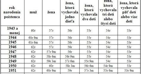 Vek odchodu do dôchodku sa má opäť meniť NOVÁ TABUĽKA pozrite ako to
