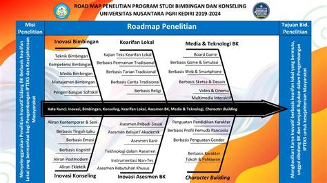 Roadmap Penelitian Prodi Bk