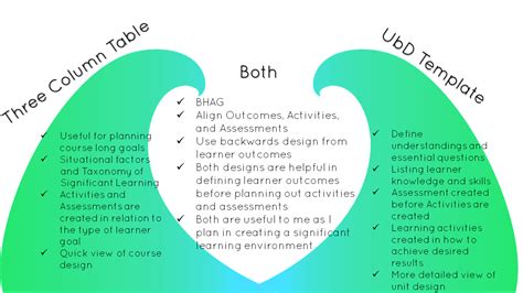 Aligning Outcomes Activities And Assessments