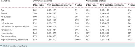 Predictors Of Outcome After Catheter Ablation Of Af For Patients With