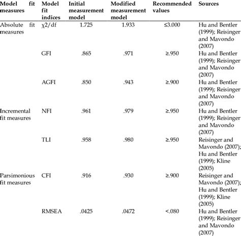 Measurement Model Assessment Using Model Fit Indices Download Scientific Diagram