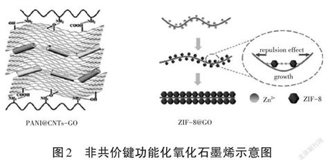 功能化氧化石墨烯基混合基质膜分离co2气体的研究进展参考网