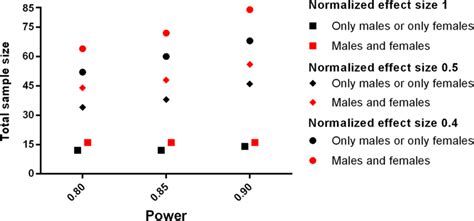 Analyzing Sex Effects Including Interaction Moderately Increases Sample Download Scientific