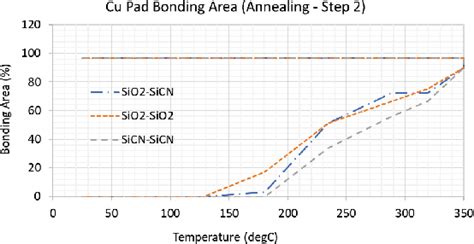 Figure 5 From Evaluation Of C2W Hybrid Bonding Performance With SiO2