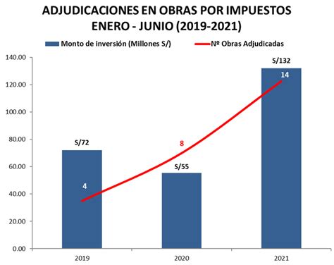 Obras Por Impuestos Crece En En El Primer Semestre De Obras