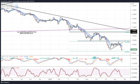 Euro Technical Analysis EUR GBP EUR JPY EUR USD Rates Outlook