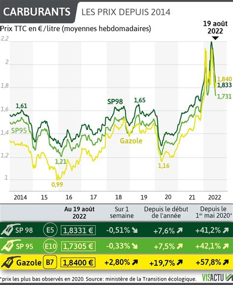 Infos Fran Aises On Twitter Carburants Le Prix Du Gazole Repart