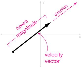 Velocity