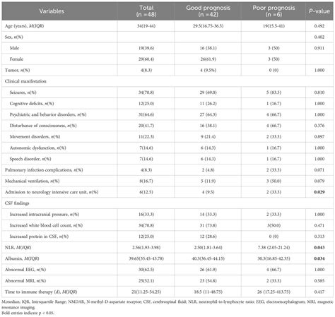 Frontiers Clinical Characteristics And Prognosis In Patients With