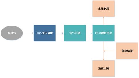 Pem燃料电池热电联产系统甲醇燃料电池系统 山东氢探新能源科技有限公司fuel Cell Power In