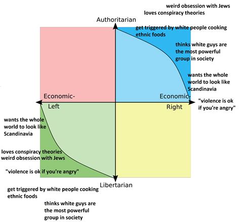 Lib Left And Auth Right Unity Politicalcompassmemes