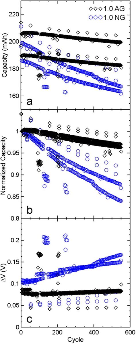 Long Term Cycling Results For Nmc532ag And Nmc532ng Cells A