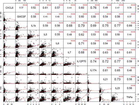 Spearmans Rank Correlation Matrix With Correlation Coefficient And